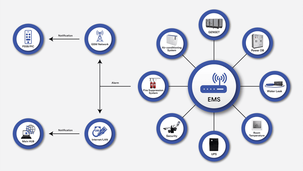 Environmental Monitoring System For Data Center - Prominent